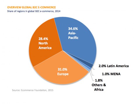Overview Global B2C Ecommerce