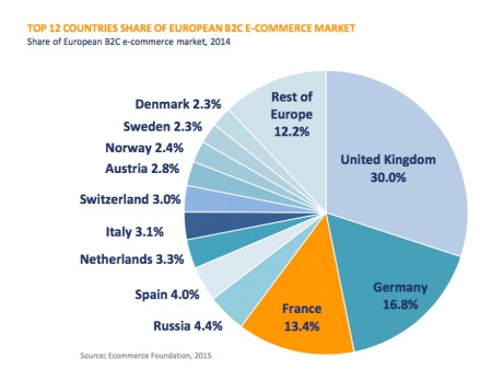 Top 12 countries share of european B2C Ecommerce market
