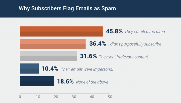 Porque são os emails marcados como spam
