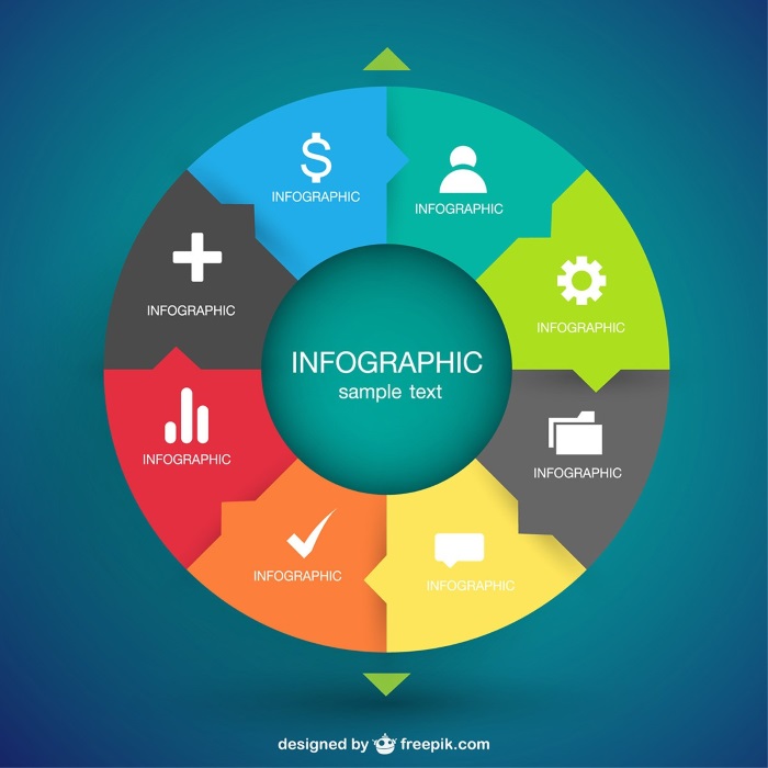 Os infográfico têm mais tendência para partilha nas redes sociais e representam normalmente boas referências de copywriting