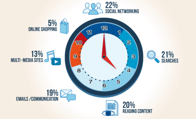 Percentagem de tempo dispendido online